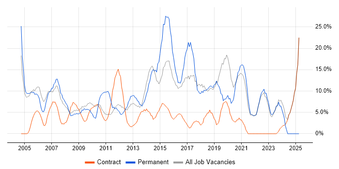 Job vacancy trend for Senior in Paddington