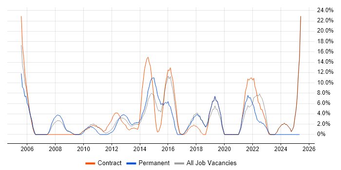 Job vacancy trend for Service Delivery in Paddington