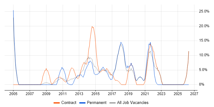 Service Management job vacancy trend in Paddington
