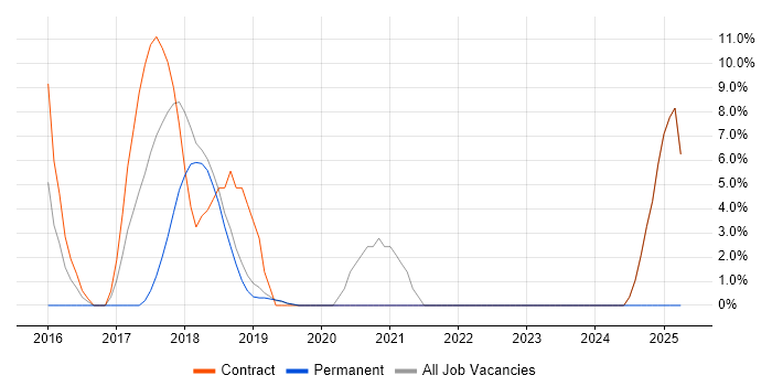 Job vacancy trend for ServiceNow in Paddington Job vacancy trend for ServiceNow in Paddington