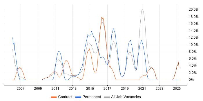 Job vacancy trend for SharePoint in Paddington Job vacancy trend for SharePoint in Paddington