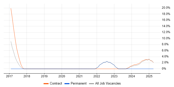 Job vacancy trend for Single Sign-On in Paddington