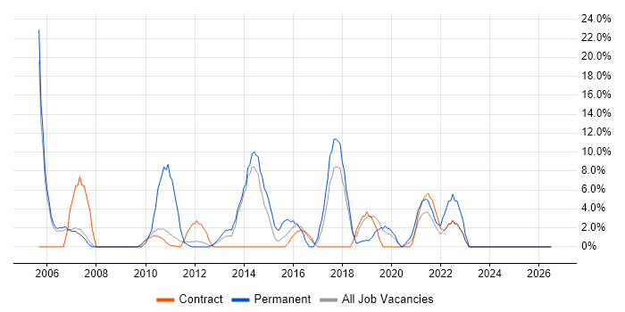SLA job vacancy trend in Paddington