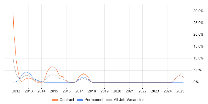 Job vacancy trend for SOA in Paddington