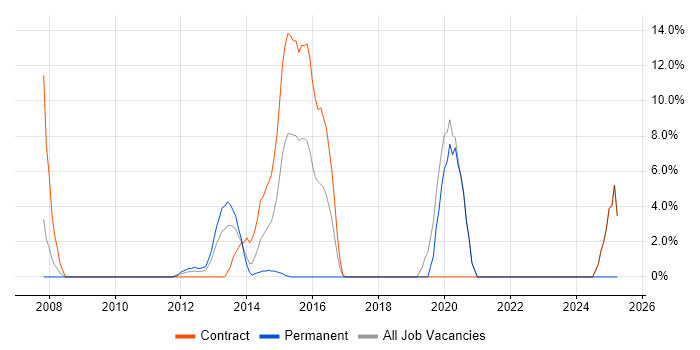 Job vacancy trend for SOAP in Paddington Job vacancy trend for SOAP in Paddington