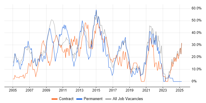Job vacancy trend for Social Skills in Paddington Job vacancy trend for Social Skills in Paddington