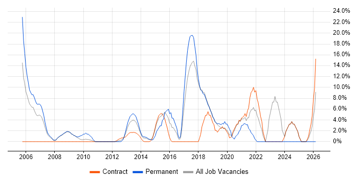 Software Engineering job vacancy trend in Paddington