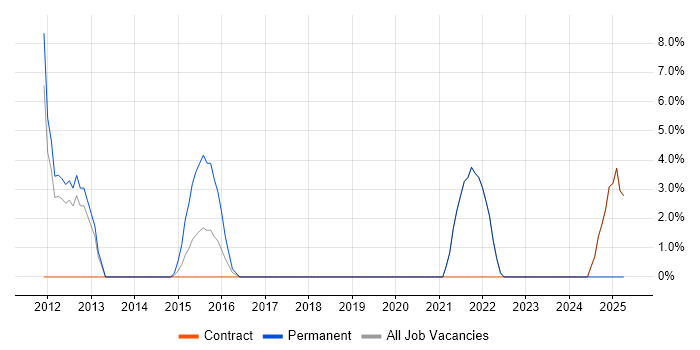 Job vacancy trend for SolarWinds in Paddington