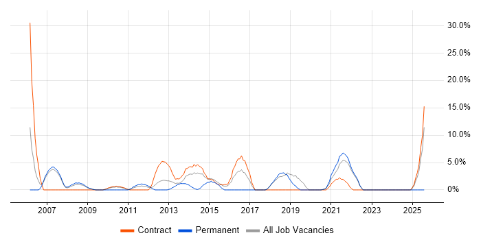 Job vacancy trend for Solutions Architect in Paddington Job vacancy trend for Solutions Architect in Paddington