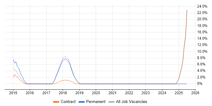 Job vacancy trend for Splunk in Paddington
