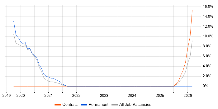 Spring Boot job vacancy trend in Paddington