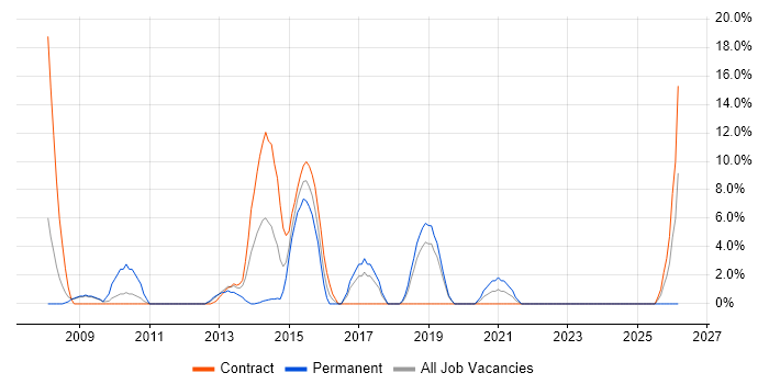 Spring job vacancy trend in Paddington