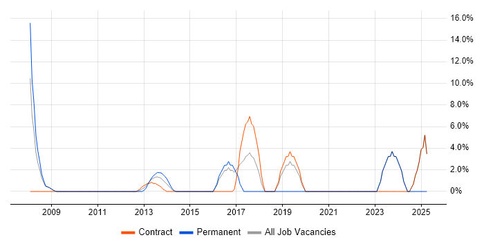 Job vacancy trend for SQL Server Integration Services in Paddington Job vacancy trend for SQL Server Integration Services in Paddington