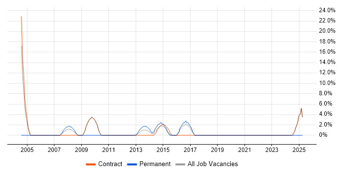 Job vacancy trend for SQL Server Reporting Services in Paddington