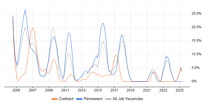 Job vacancy trend for SQL Server in Paddington Job vacancy trend for SQL Server in Paddington