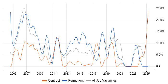 Job vacancy trend for SQL in Paddington Job vacancy trend for SQL in Paddington