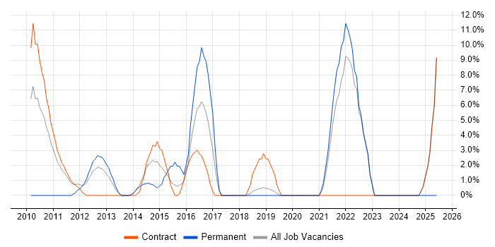 Job vacancy trend for Stakeholder Engagement in Paddington Job vacancy trend for Stakeholder Engagement in Paddington