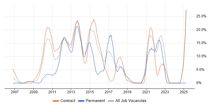 Job vacancy trend for Stakeholder Management in Paddington
