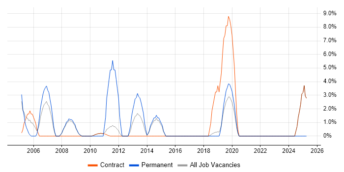 Job vacancy trend for Statistics in Paddington