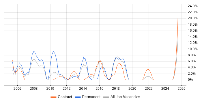 Job vacancy trend for Support Analyst in Paddington