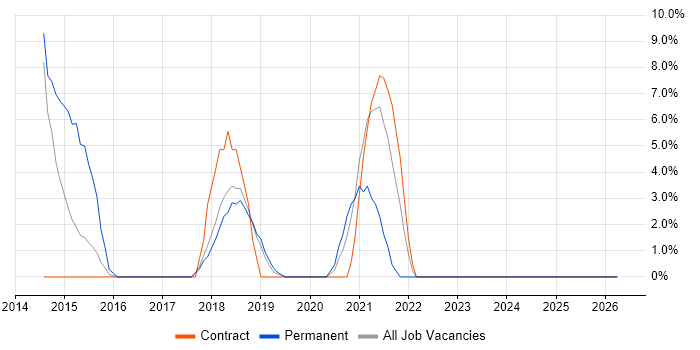 Tableau job vacancy trend in Paddington
