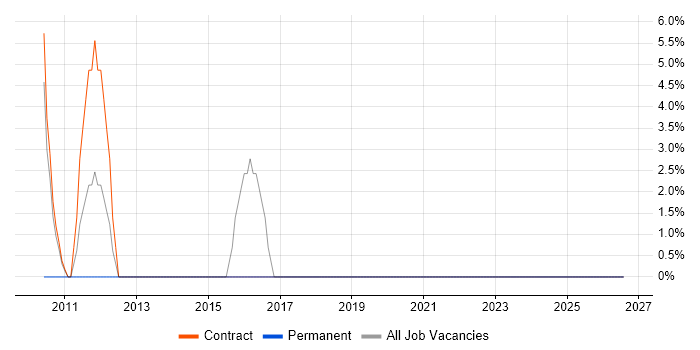 Taxonomies job vacancy trend in Paddington