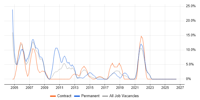 TCP/IP job vacancy trend in Paddington