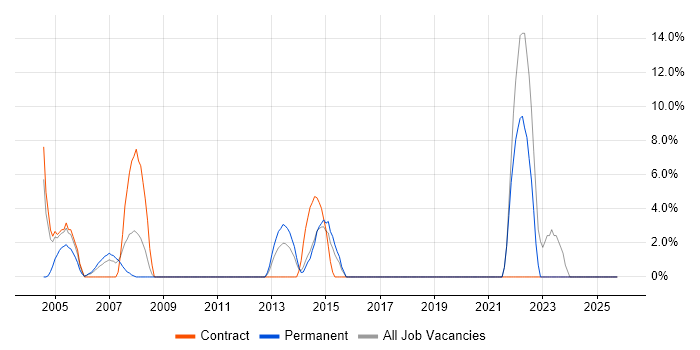 Technical Leader job vacancy trend in Paddington