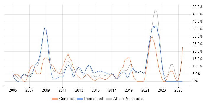 Job vacancy trend for Telecoms in Paddington
