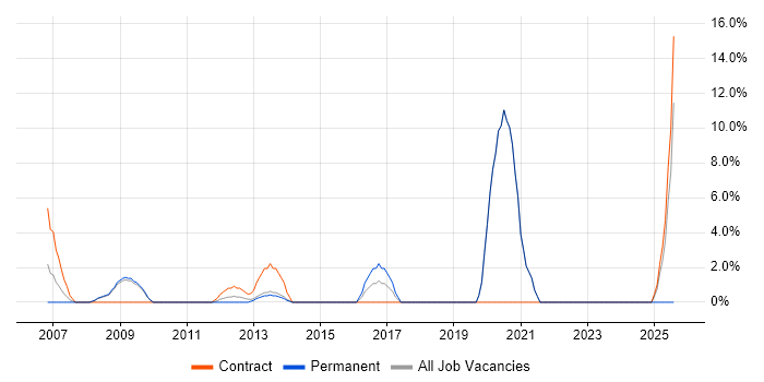 Job vacancy trend for Test Management in Paddington