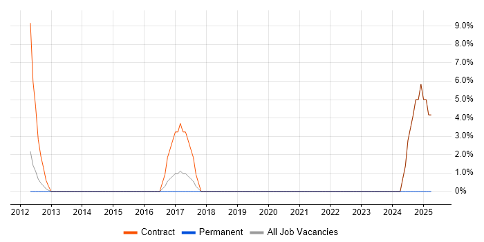 Job vacancy trend for Transformation Project Manager in Paddington