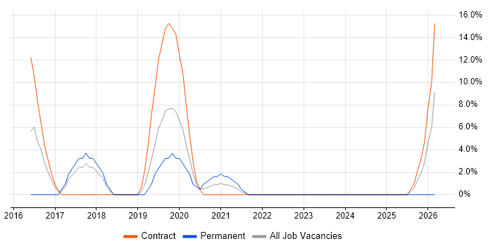 TypeScript job vacancy trend in Paddington