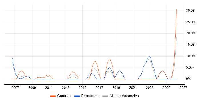 Use Case job vacancy trend in Paddington