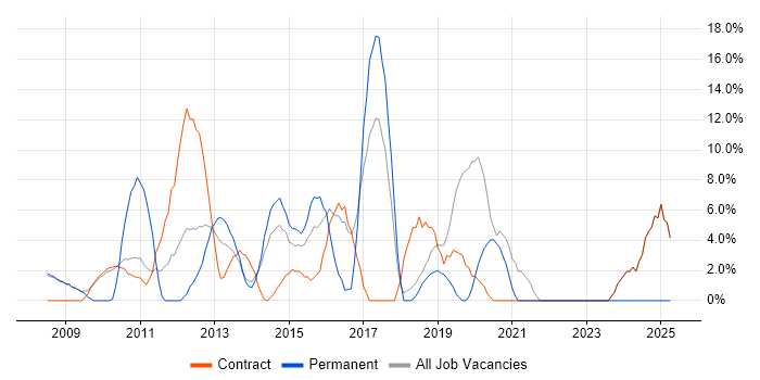 Job vacancy trend for User Experience in Paddington
