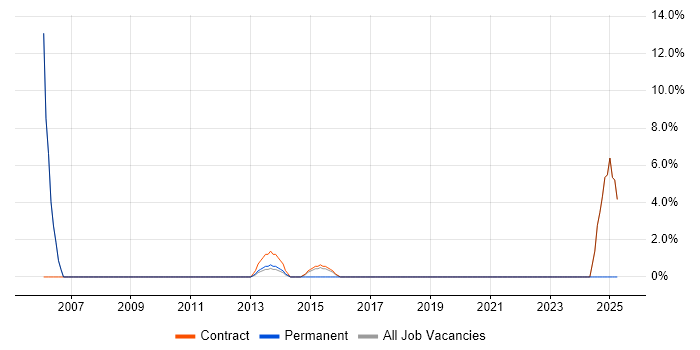 Job vacancy trend for User Research in Paddington