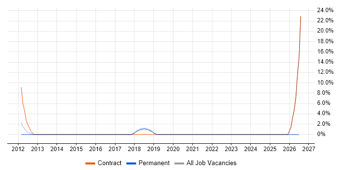 Video Conferencing job vacancy trend in Paddington