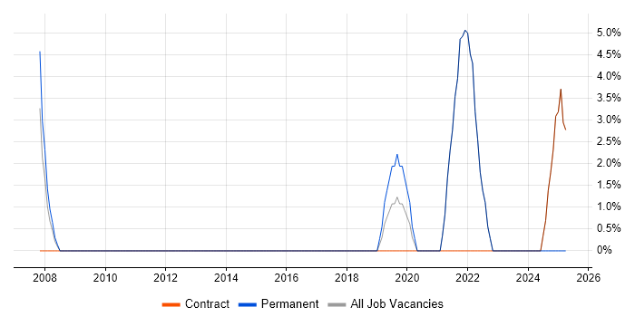 Job vacancy trend for VLAN in Paddington