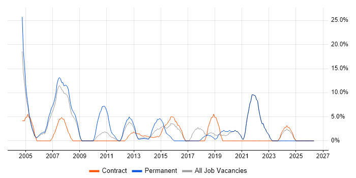 VPN job vacancy trend in Paddington