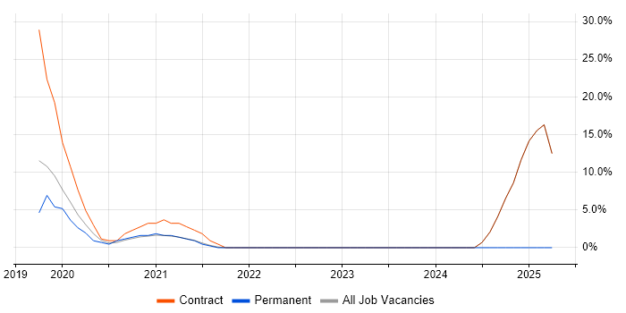 Job vacancy trend for Vue in Paddington