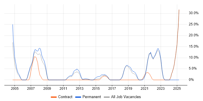 Job vacancy trend for WAN in Paddington