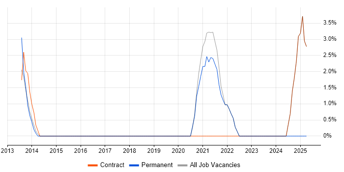 Job vacancy trend for Wi-Fi in Paddington