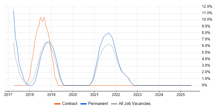 Job vacancy trend for Windows 10 in Paddington