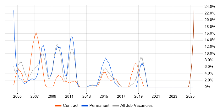 Job vacancy trend for Windows Server in Paddington