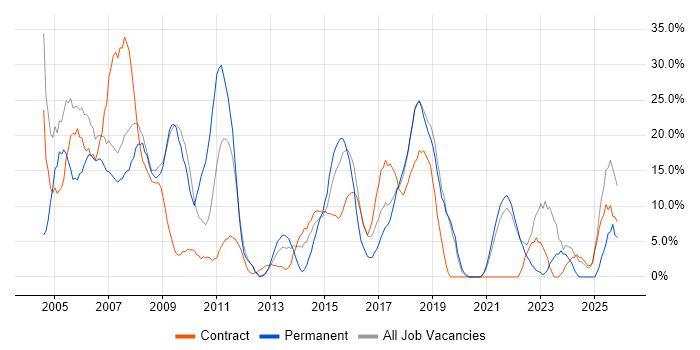 Windows job vacancy trend in Paddington
