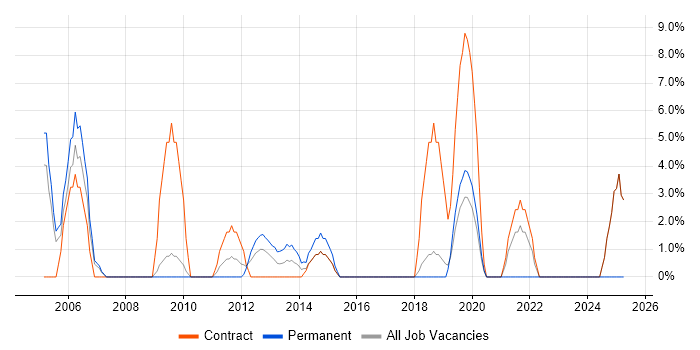 Job vacancy trend for Wireless in Paddington