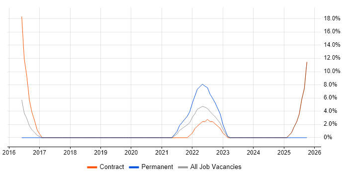Workflow Analysis job vacancy trend in Paddington