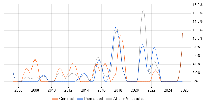 Workflow job vacancy trend in Paddington