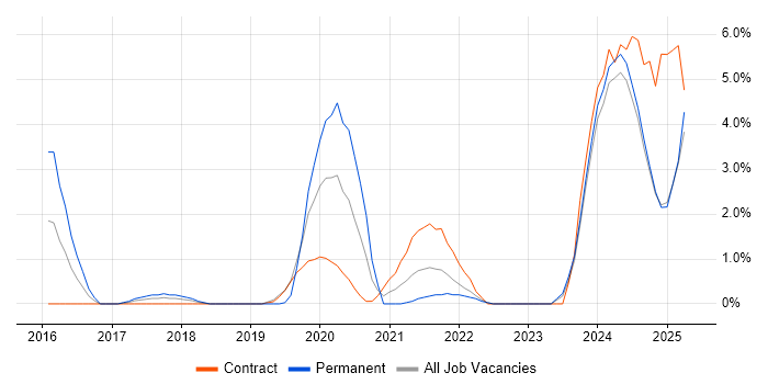 Job vacancy trend for Pandas in the City of Westminster Job vacancy trend for Pandas in the City of Westminster