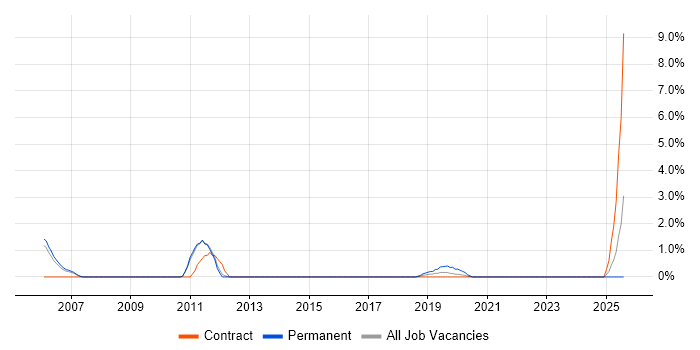 Job vacancy trend for Payment Gateway in the City of Westminster