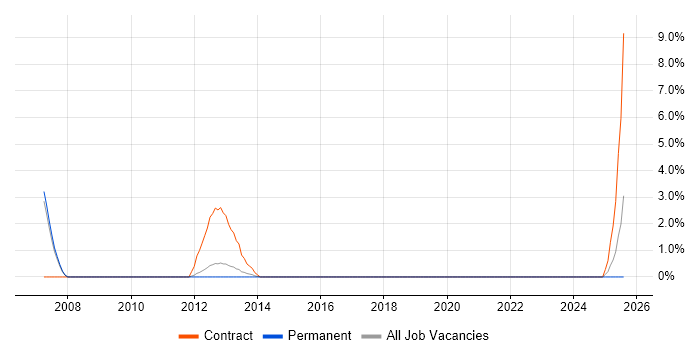 Job vacancy trend for Payments Architect in the City of Westminster